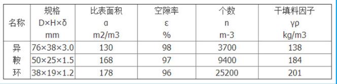 塑料異鞍環(huán)參數