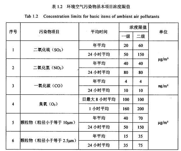 環(huán)境空氣污染物基本項目濃度值